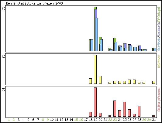 Denn statistika