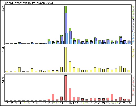 Denn statistika