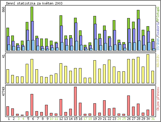 Denn statistika