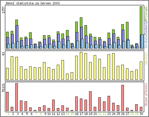 Denn statistika