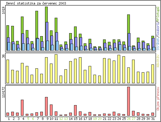 Denn statistika