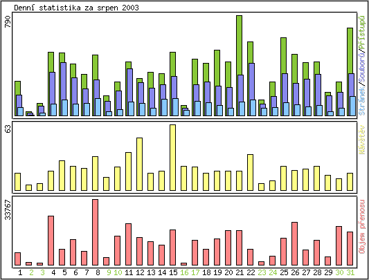 Denn statistika