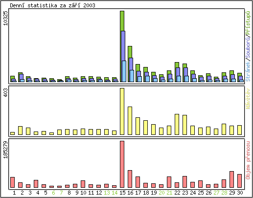 Denn statistika