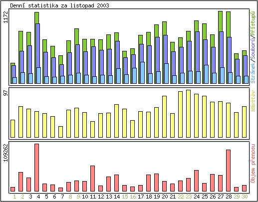 Denn statistika