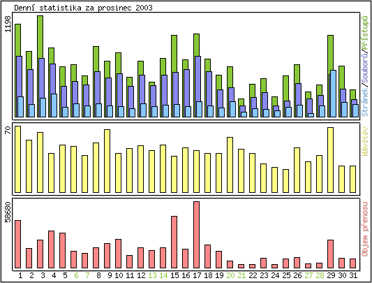 Denn statistika