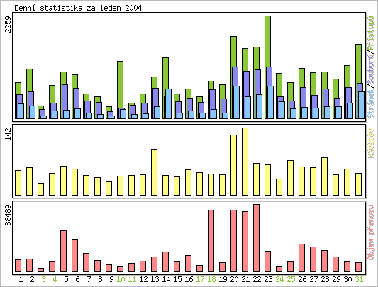 Denn statistika