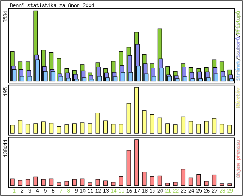 Denn statistika