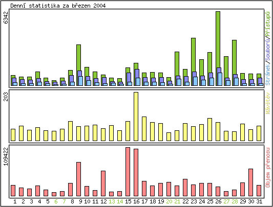 Denn statistika