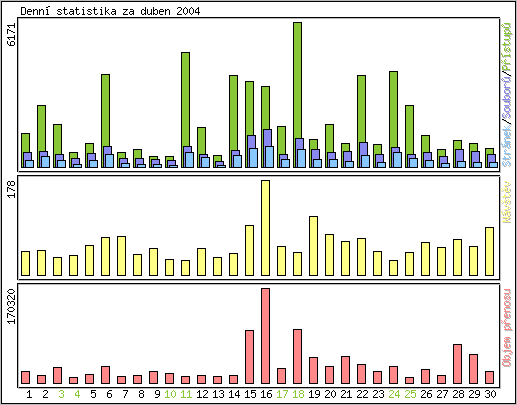 Denn statistika