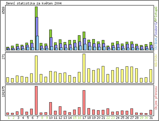 Denn statistika