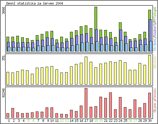 Denn statistika