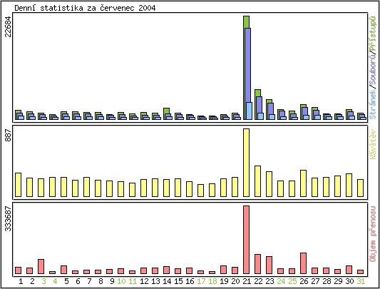 Denn statistika