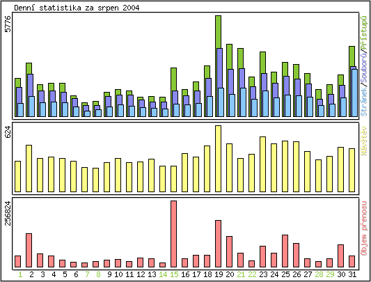 Denn statistika