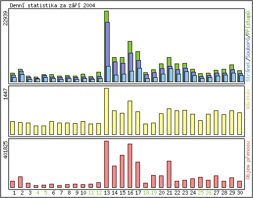 Denn statistika