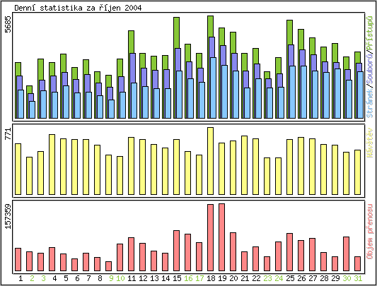 Denn statistika