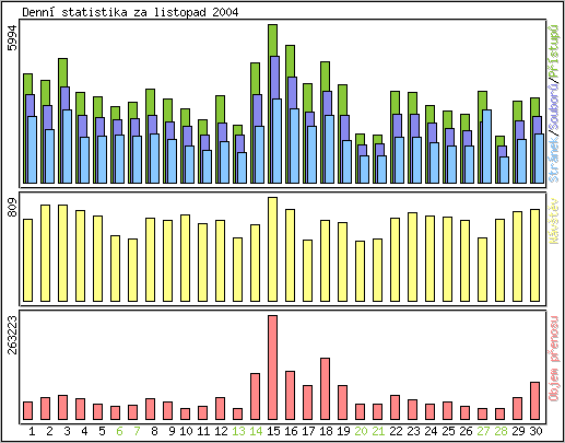 Denn statistika