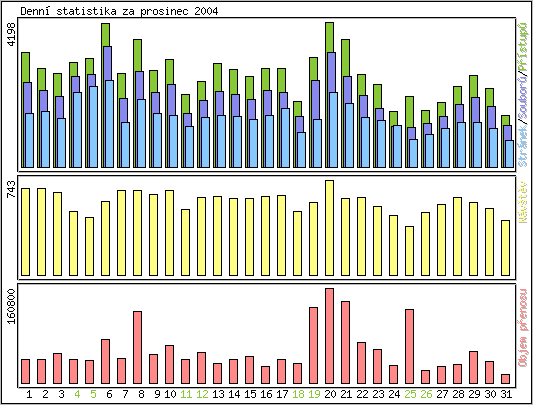 Denn statistika