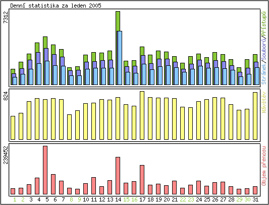 Denn statistika