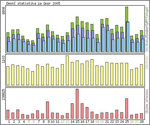 Denn statistika