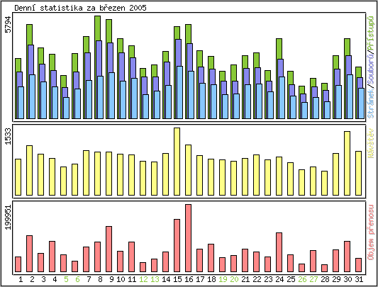 Denn statistika