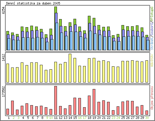 Denn statistika