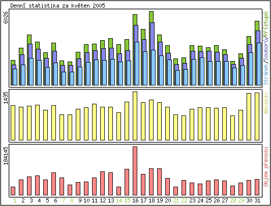 Denn statistika