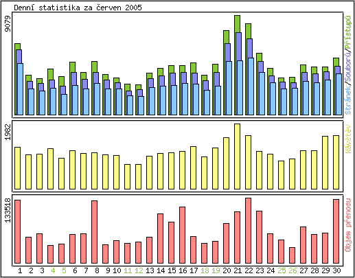 Denn statistika