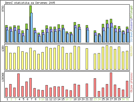 Denn statistika