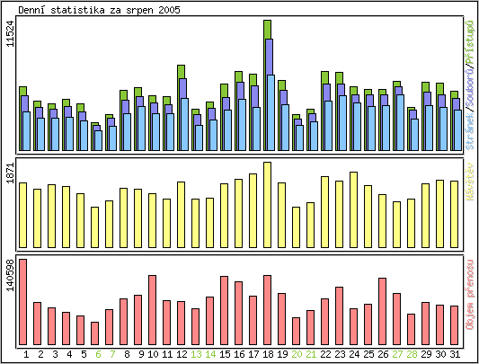 Denn statistika