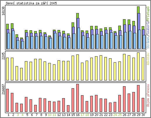 Denn statistika