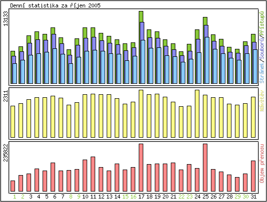 Denn statistika