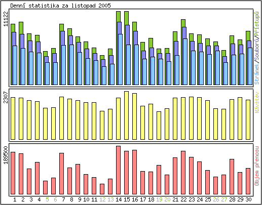 Denn statistika