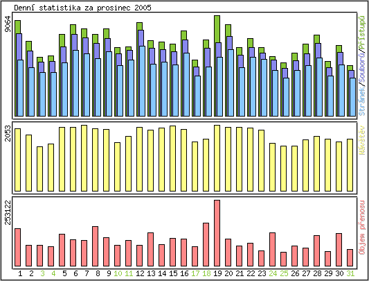 Denn statistika