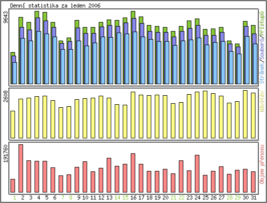 Denn statistika