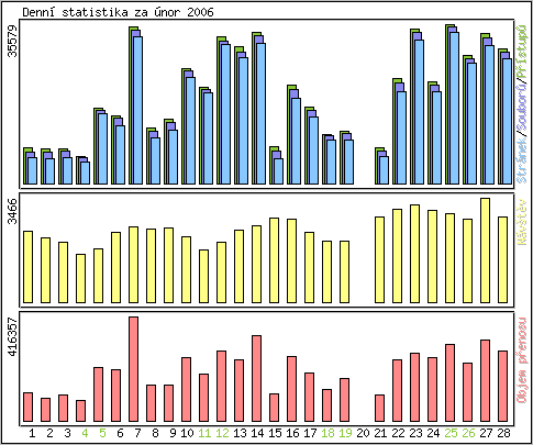 Denn statistika