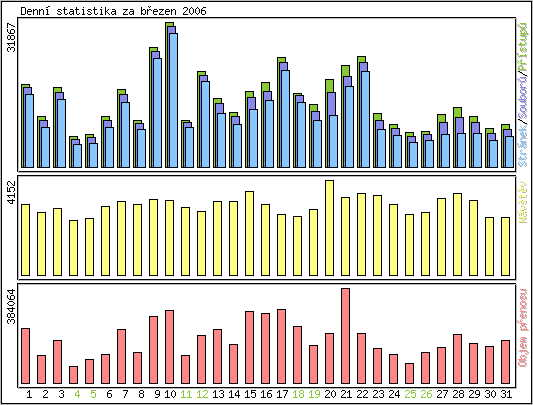 Denn statistika