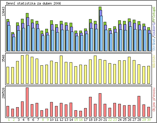 Denn statistika