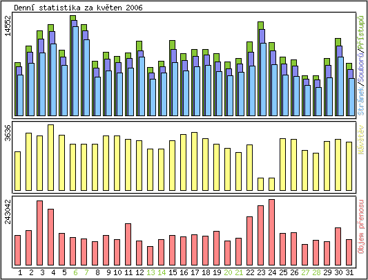 Denn statistika