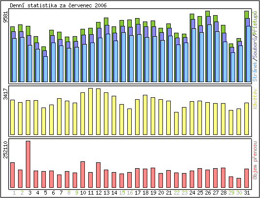 Denn statistika