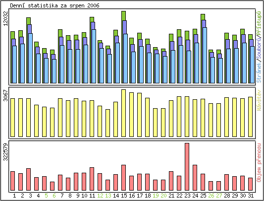 Denn statistika