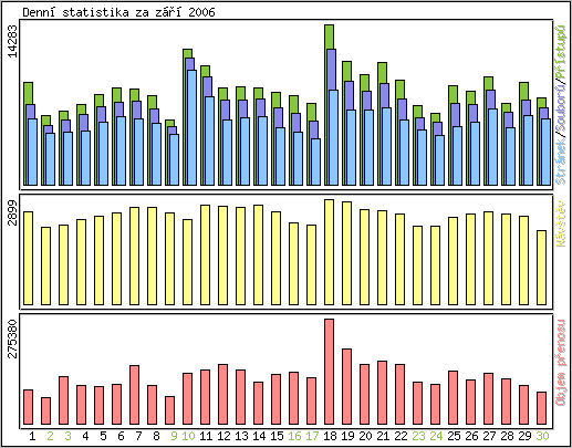 Denn statistika