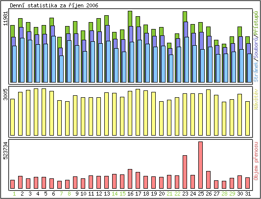 Denn statistika