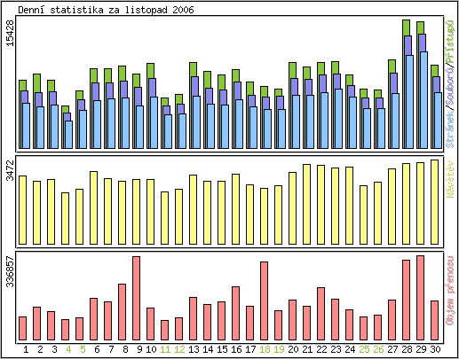 Denn statistika