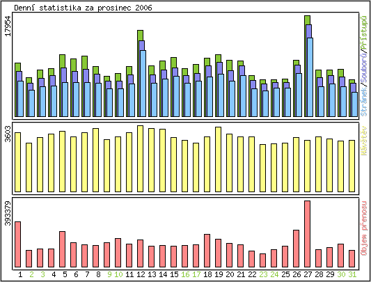 Denn statistika