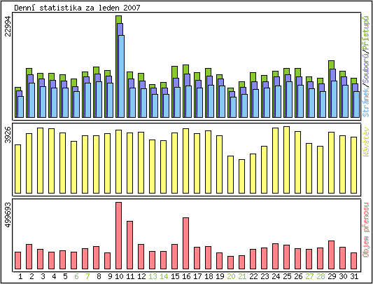 Denn statistika