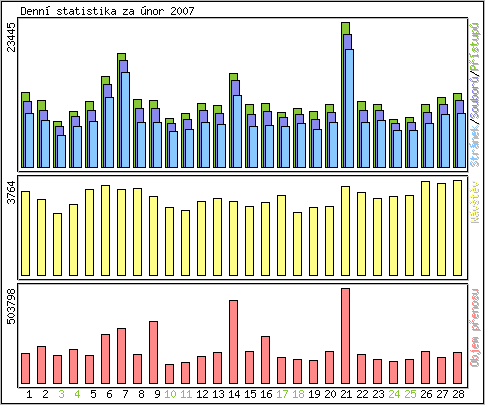 Denn statistika