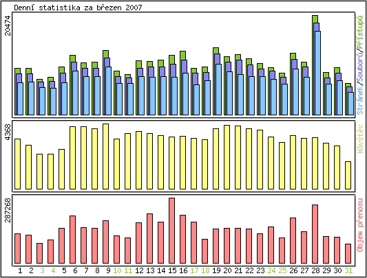 Denn statistika