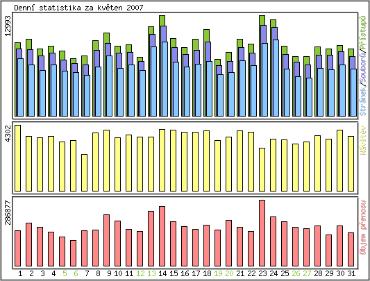 Denn statistika