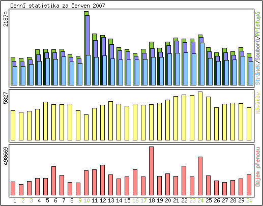 Denn statistika