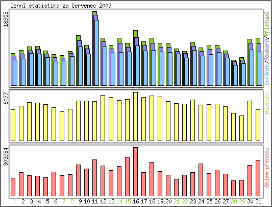 Denn statistika